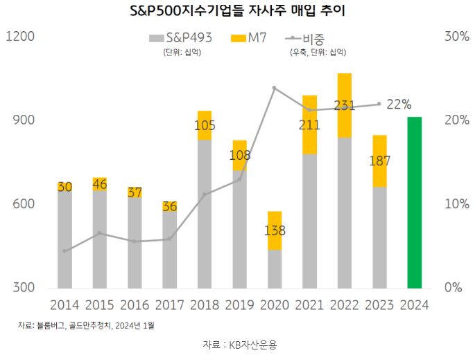 s&p500 안에 있는 기업들의 '자사주 매입' 추이. m7과 나머지 493개의 기업을 분리하여 비교.